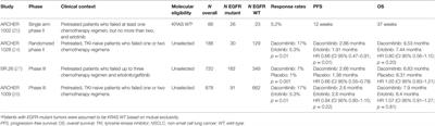 Second-line Treatment of Non-Small Cell Lung Cancer: Focus on the Clinical Development of Dacomitinib